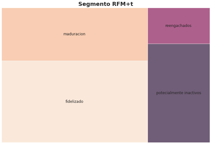 Modelo RFM-T utilizando K-modes