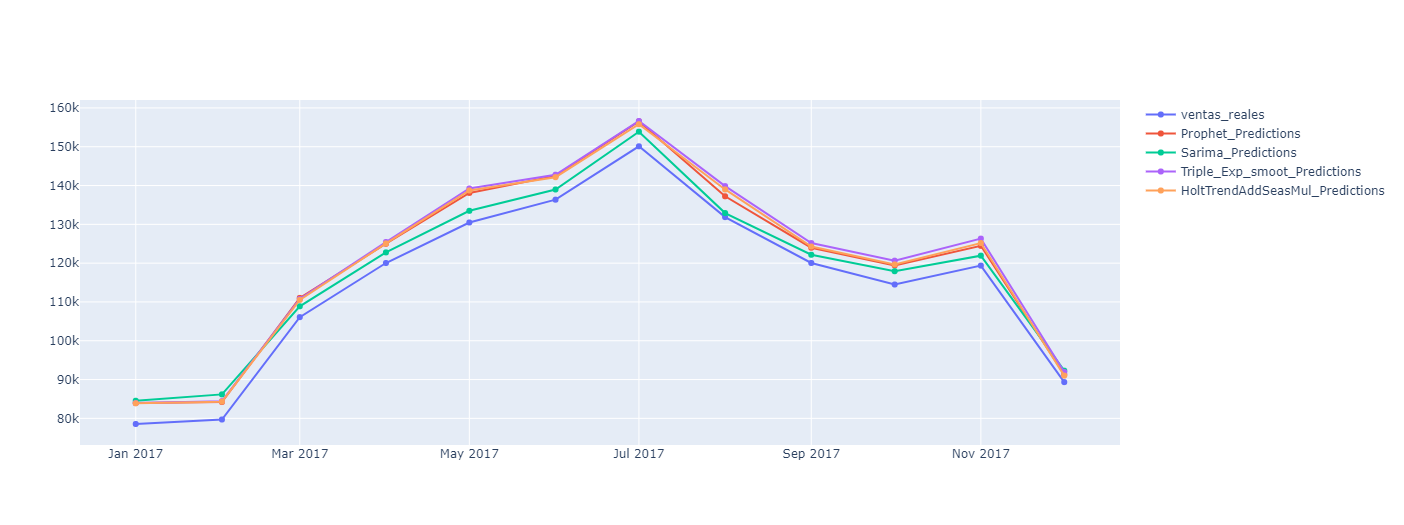 Pronóstico de ventas (Series de Tiempo y Comparación entre modelos)